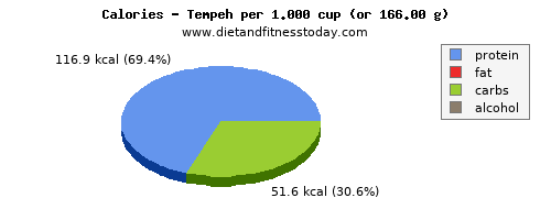 saturated fat, calories and nutritional content in tempeh